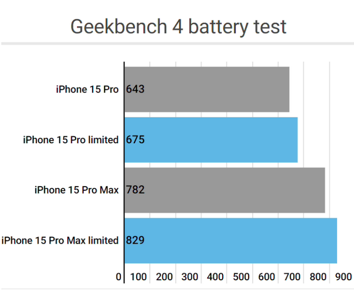 容城apple维修站iPhone15Pro的ProMotion高刷功能耗电吗