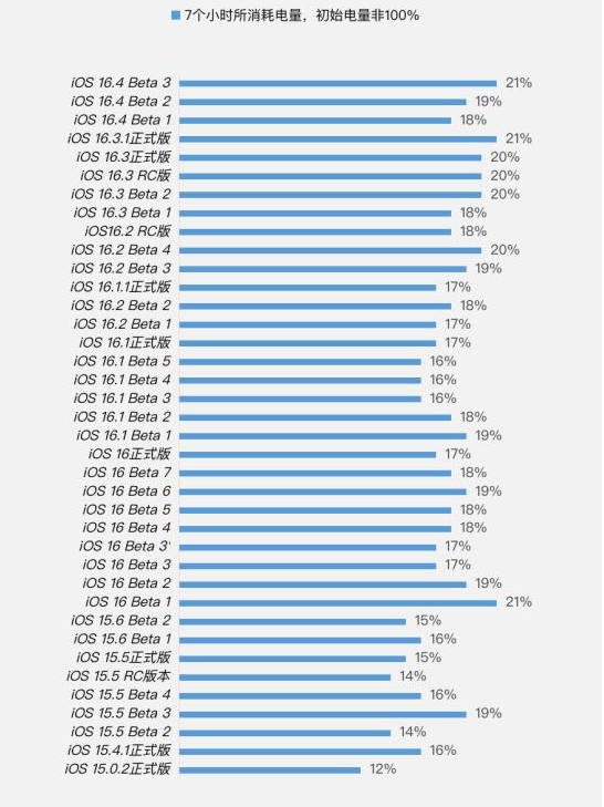 容城苹果手机维修分享iOS 16.4 Beta 3续航跑分等测试结果汇总 