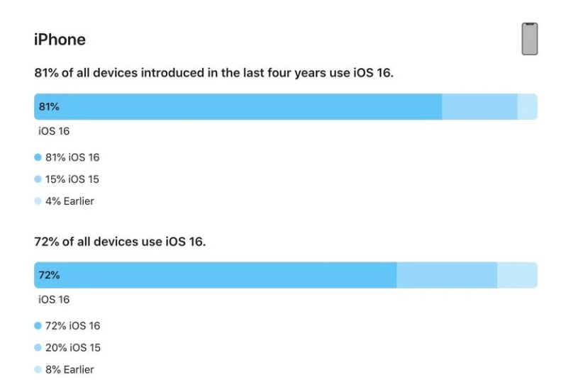 容城苹果手机维修分享iOS 16 / iPadOS 16 安装率 