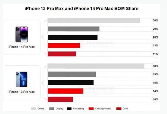 容城苹果手机维修分享iPhone 14 Pro的成本和利润 