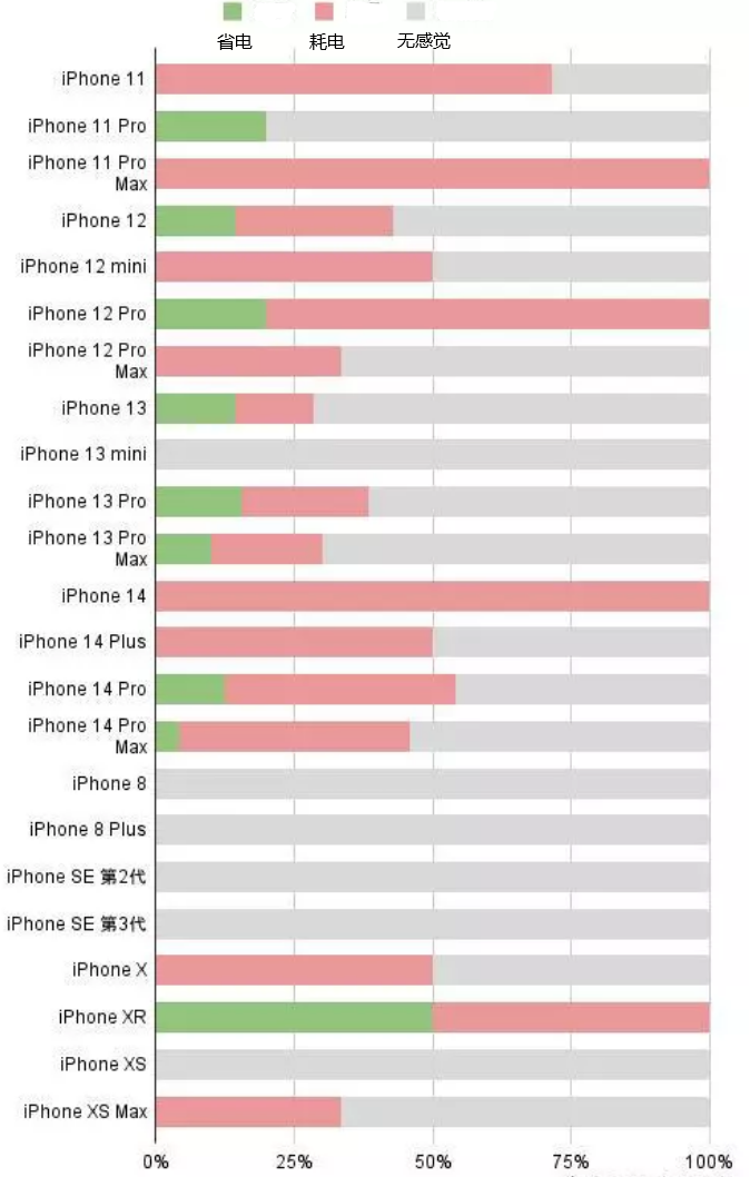 容城苹果手机维修分享iOS16.2太耗电怎么办？iOS16.2续航不好可以降级吗？ 