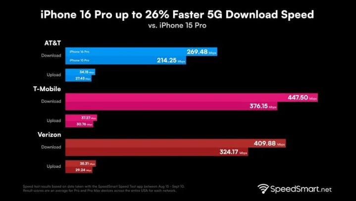 容城苹果手机维修分享iPhone 16 Pro 系列的 5G 速度 