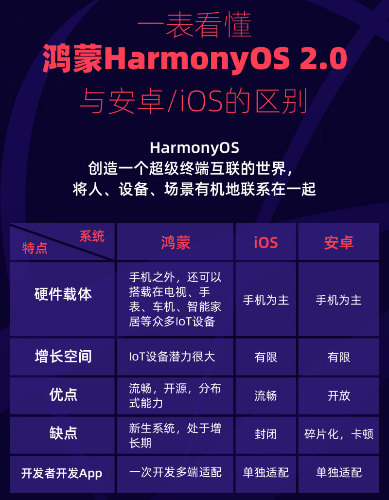 容城苹果手机维修分享华为鸿蒙 OS 与安卓以及 iOS 都有什么区别 