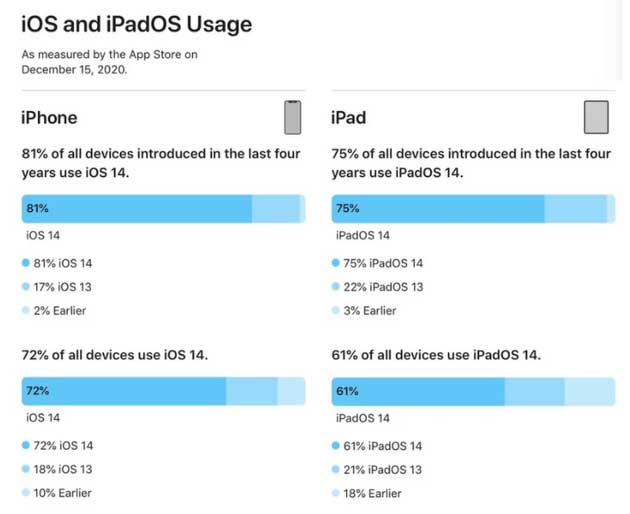 容城苹果手机维修分享有多少用户更新了 iOS 14 