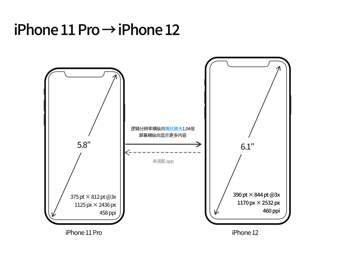 容城苹果手机维修分享iPhone 12 mini 和 iPhone 12 Pro 的尺寸变化会改变显示内容吗 